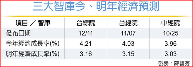 三大智库今、明年经济预测