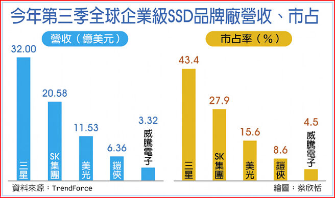 今年第三季全球企业级SSD品牌厂营收、市占
