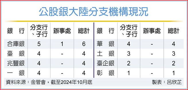 公股银大陆分支机构现况