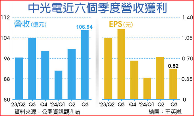 中光电近六个季度营收获利