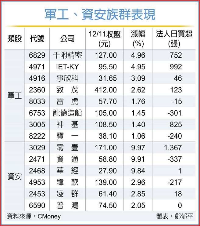 军工、资安族群表现