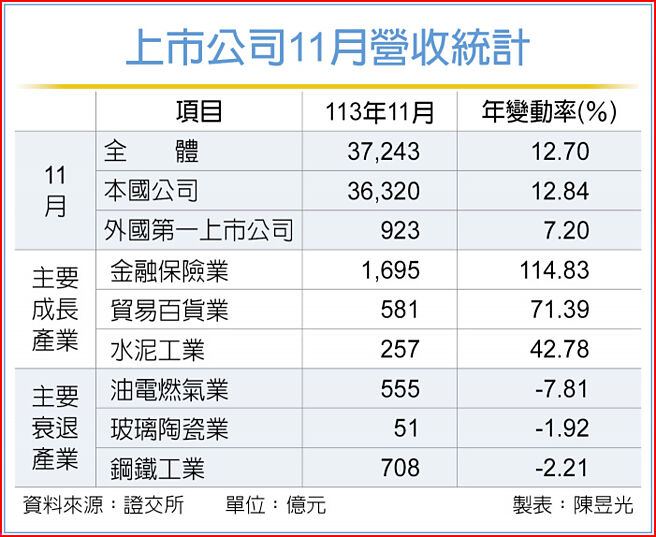 上市公司11月營收統計