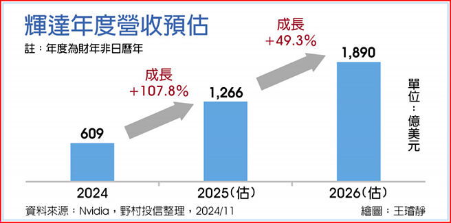辉达年度营收预估