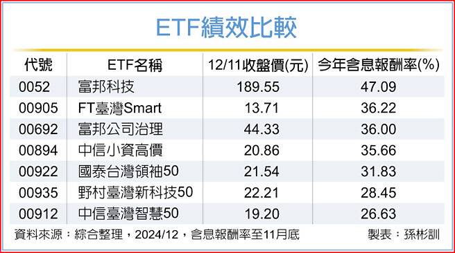 ETF绩效比较
