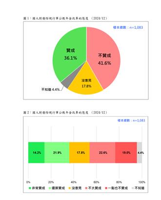 41.6％反對國民黨廢年金改革「小草更挺廢年改」 最新民調曝光