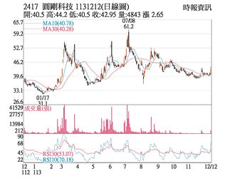 熱門股－圓剛 買盤進駐急拉上攻