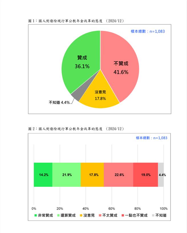 废年改 不赞成比赞成多5.5 个百分点。曾薏苹截图