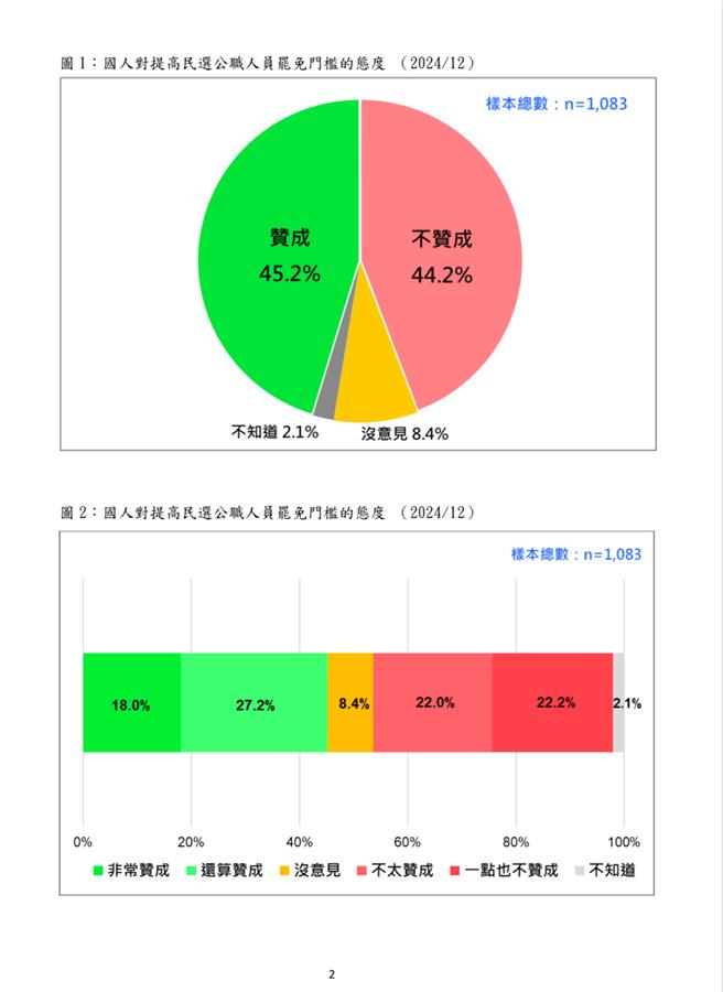蓝营提高罢免门槛 最新民调 社会共识零。（曾薏苹截图）