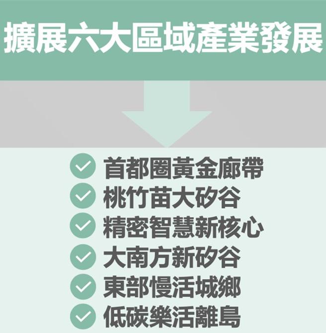 涵盖全国的六大区域产业发展，国发会国土处已完成规划、提报行政院。资料来源／国发会