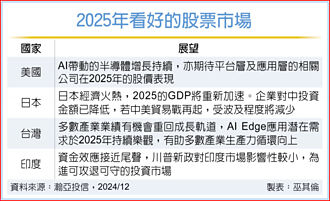 迎川普2.0 投信看好四大市場