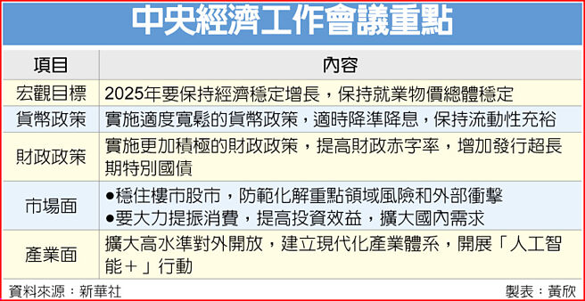 中央经济工作会议重点