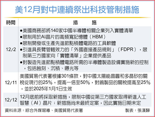 美12月对中连续祭出科技管制措施