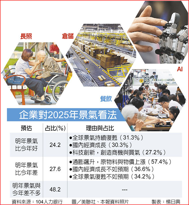 企業對2025年景氣看法