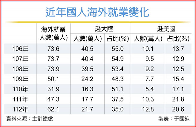 近年國人海外就業變化