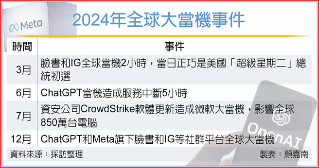 2024年全球大當機事件