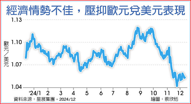 經濟情勢不佳，壓抑歐元兌美元表現