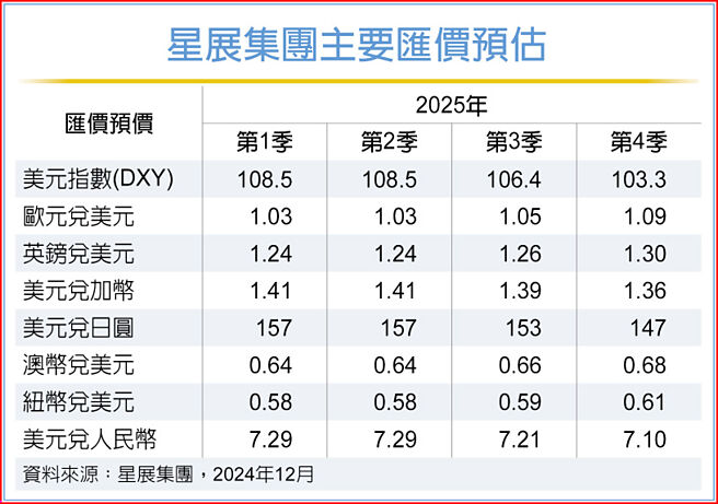 星展集團主要匯價預估