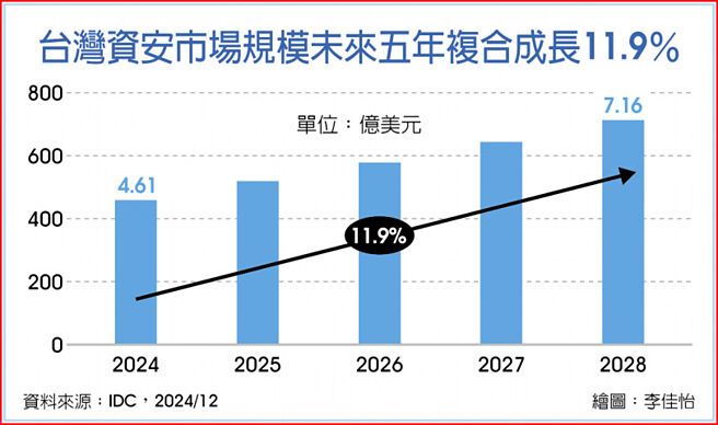 台湾资安市场规模未来五年复合成长11.9%