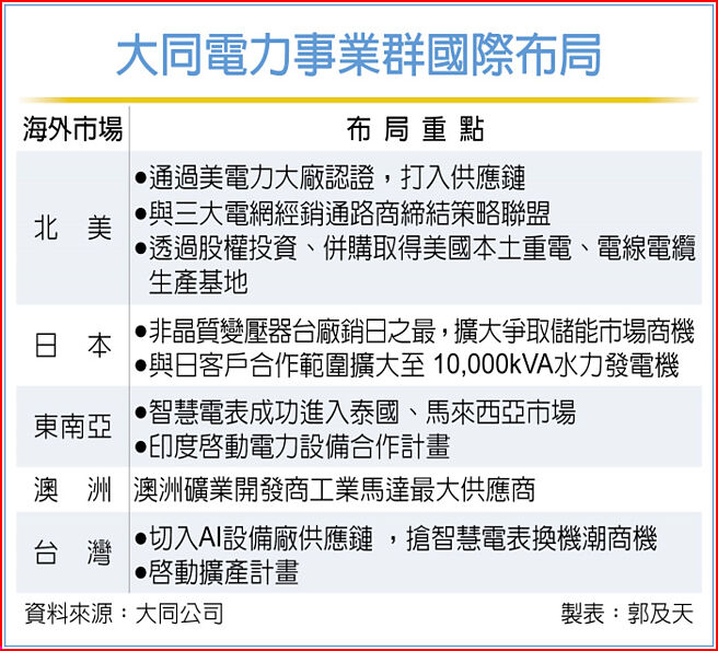 大同电力事业群国际布局