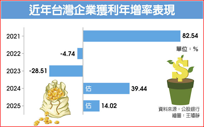 近年台湾企业获利年增率表现