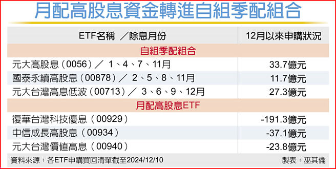 月配高股息资金转进自组季配组合