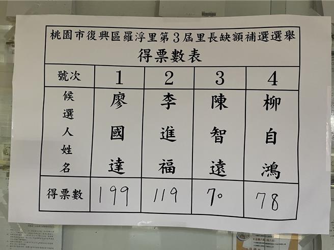 桃園市復興區羅浮里第3屆里長缺額補選，14日進行投票，由58歲的廖國達以199票當選。（區公所提供／廖姮玥桃園傳真）