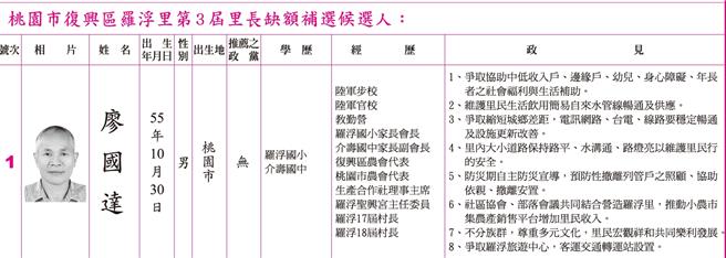 桃園市復興區羅浮里第3屆里長缺額補選，14日進行投票，由58歲的廖國達以199票當選。（摘自桃園市選舉委員會網站）
