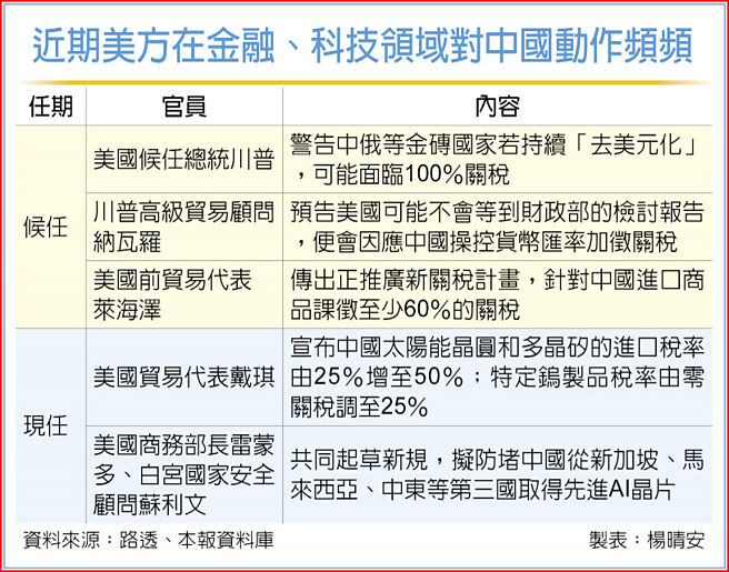 近期美方在金融、科技領域對中國動作頻頻