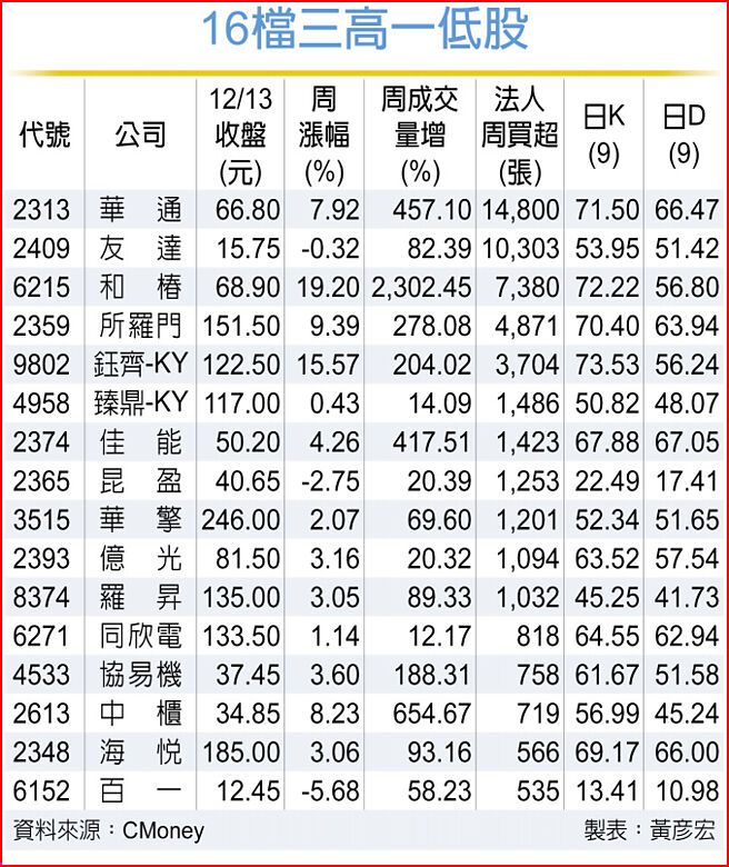 16檔三高一低股