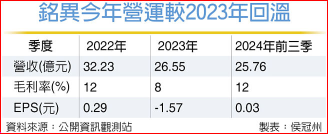 铭异今年营运较2023年回温