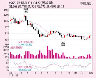 谱瑞 股价带量攻坚