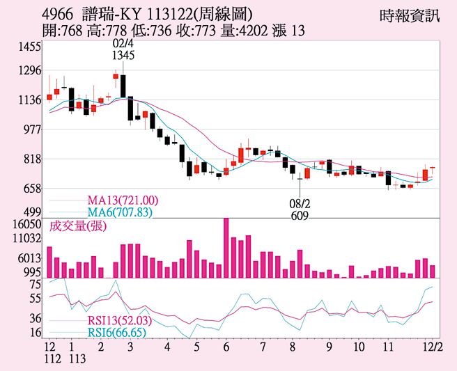 譜瑞-KY（4966）（周線圖）