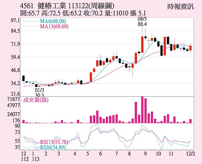 健椿（4561）（周线图）