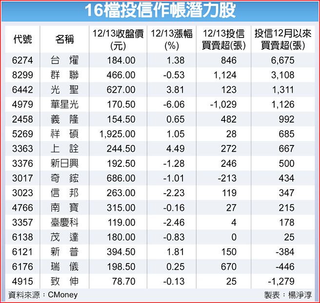 16檔投信作帐潜力股