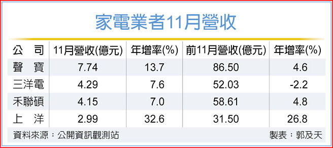 家電業者11月營收