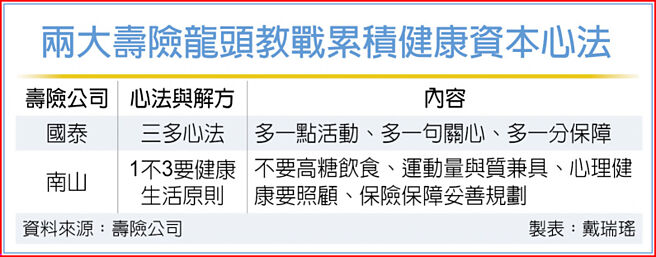 两大寿险龙头教战累积健康资本心法