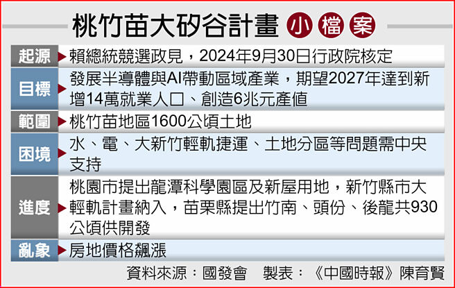 桃竹苗大矽谷計畫小檔案