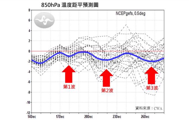 冬天正式來臨，下旬的冷空氣有機會達寒流等級。（翻攝林老師氣象站臉書）