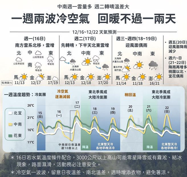 冷氣團接二連三來襲，期間空檔僅1天，呼籲民眾注意保暖。（中央氣象署提供）