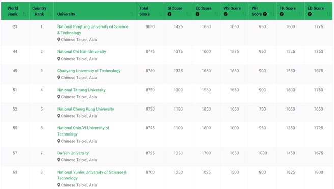 台湾共计有30所学校入榜，暨大蝉联国立综合大学排名第一（资料来源：https://greenmetric.ui.ac.id/rankings/overall-rankings-2024）。(照片/暨南大学提供)