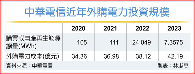 中华电信近年外购电力投资规模