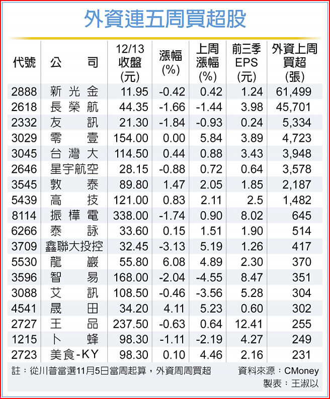 外資連五周買超股