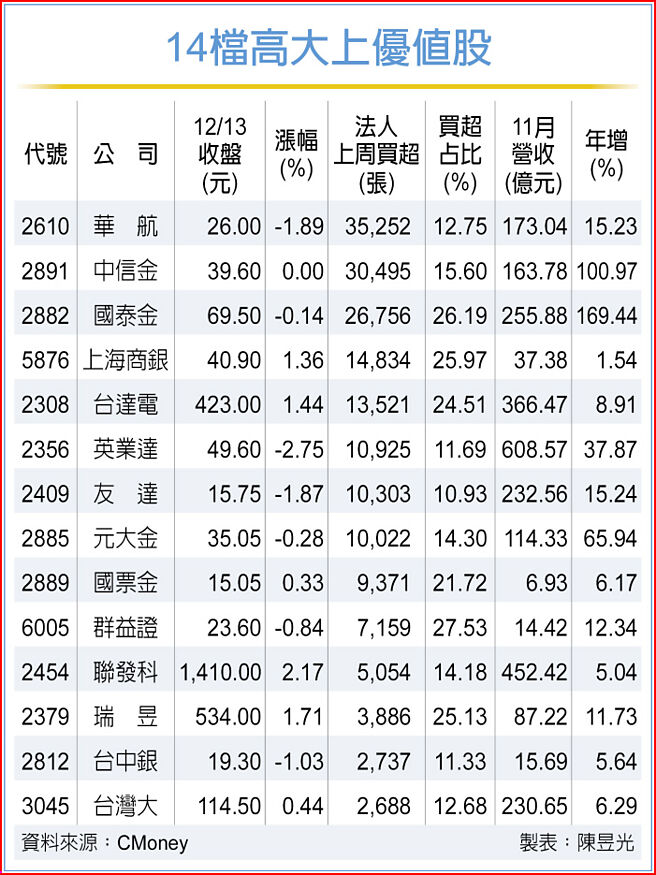 14檔高大上优值股