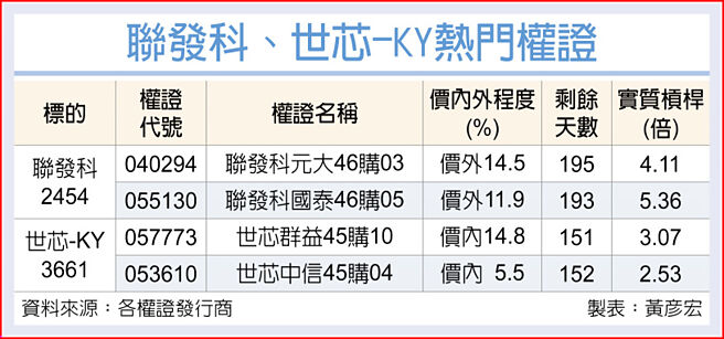 聯發科、世芯-KY熱門權證