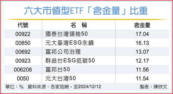 六大市值型ETF「含金量」比重
