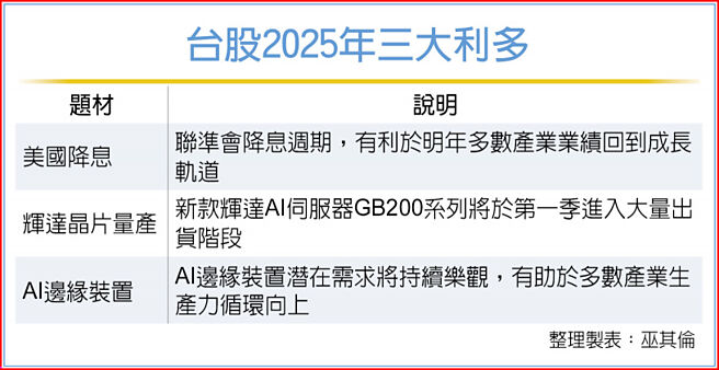 台股2025年三大利多