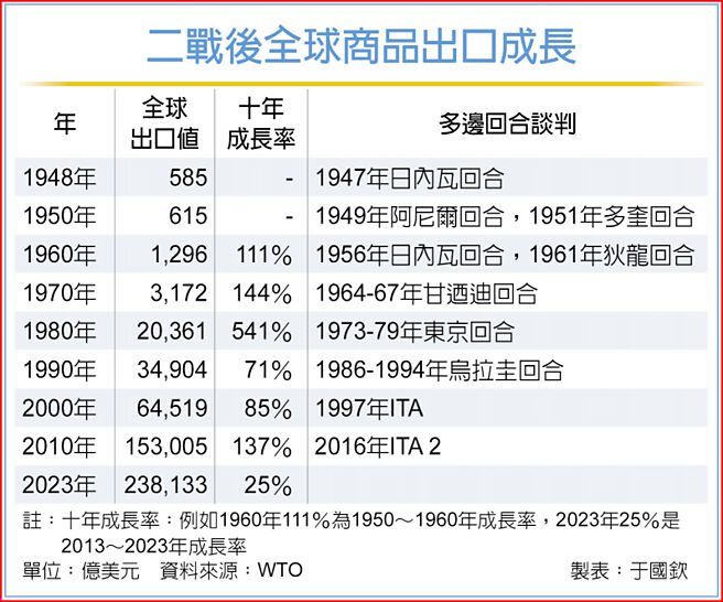二戰後全球商品出口成長