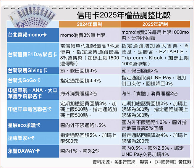 信用卡2025年权益调整比较