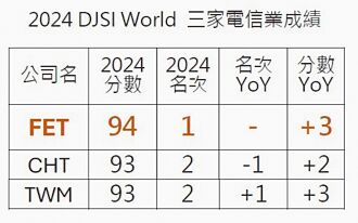 永續世界指數 遠傳電信 全球電信業第一