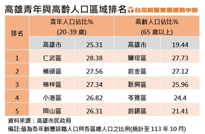 高雄青年与高龄人口结构行政区排名摘要。图／台湾房屋